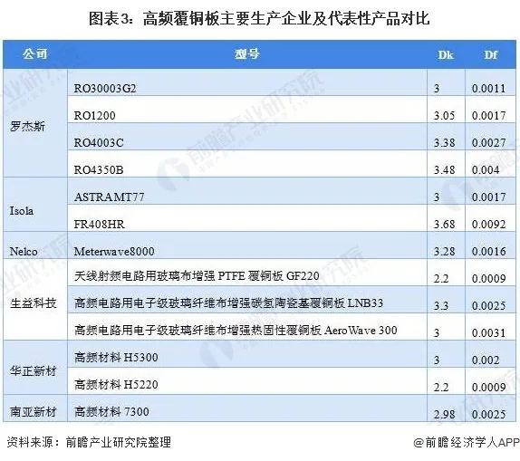 高频覆铜板只要生产企业及代表性产品对比