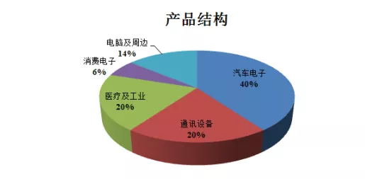 伊顿电子PCB产品结构饼形图