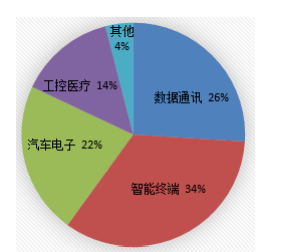 博敏电子2020年PCB产品应用领域分类占比饼形图