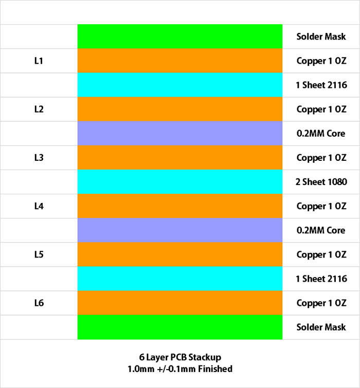 1.0mm6层PCB叠层结构