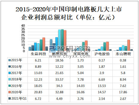 2015-2020年中国印制电路板几大上市企业利润总额对比（单位：亿元）