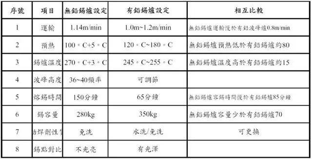 有铅与无铅锡制程参数设定比较