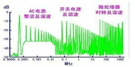 一些频率端与开关电源产生部位的关系