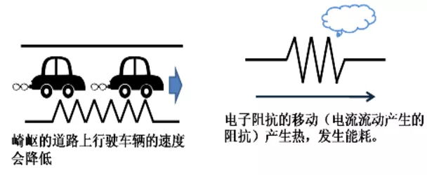 在电路中，阻抗会产生热并发生能耗