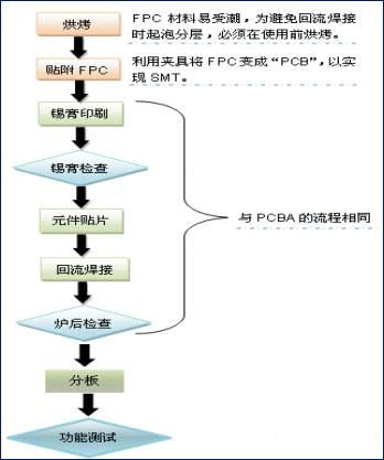FPC柔性线路板夹具贴附式生产工艺流程