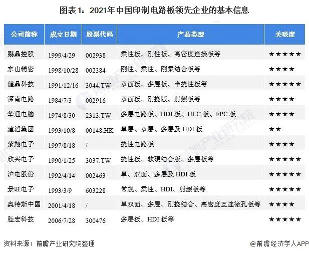 2021年中国印制电路板行业领先的PCB线路板厂的基本信息