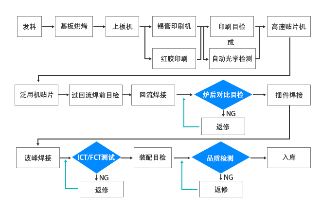 SMT贴片加工总流程图