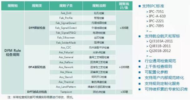 DFM全面分析规则明细
