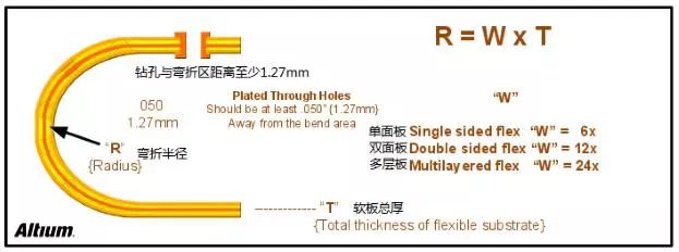 刚柔结合板弯折区的弯折半径