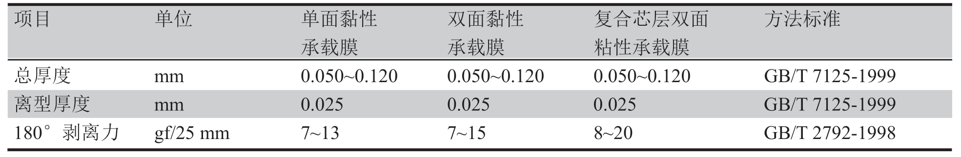 表1 三种承载膜主要性能