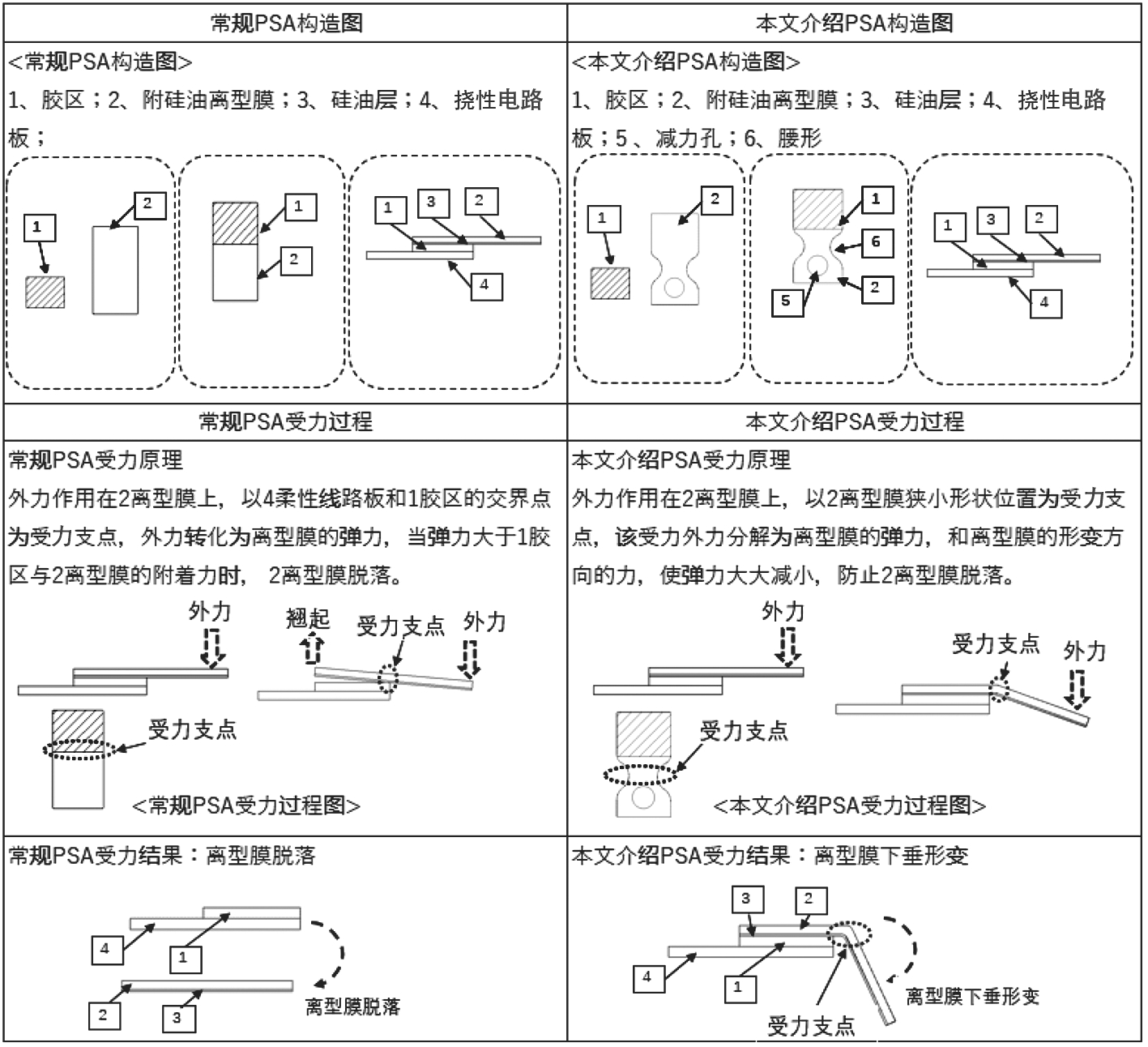 图1 FPCB的离型膜结构与受力比较图