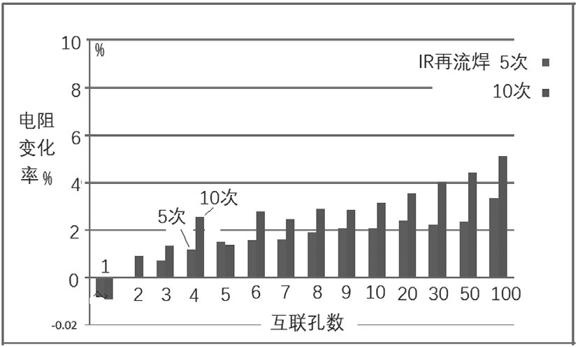 图4 测试板经IR再流焊后电阻变化率